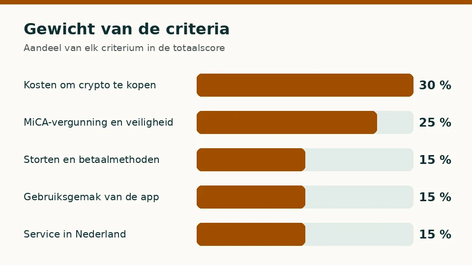 Gewicht van de vijf criteria in procenten