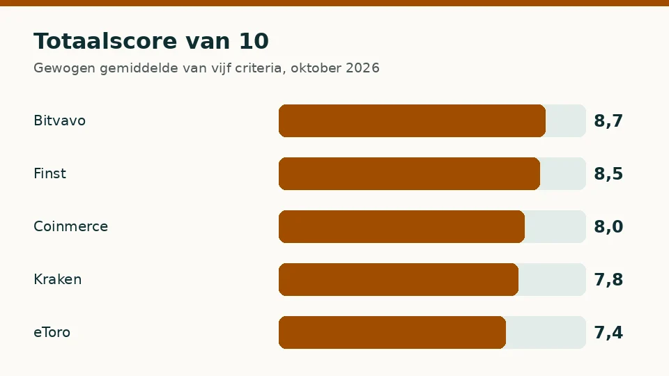 Totaalscore van 10 van de vijf platforms om crypto te kopen